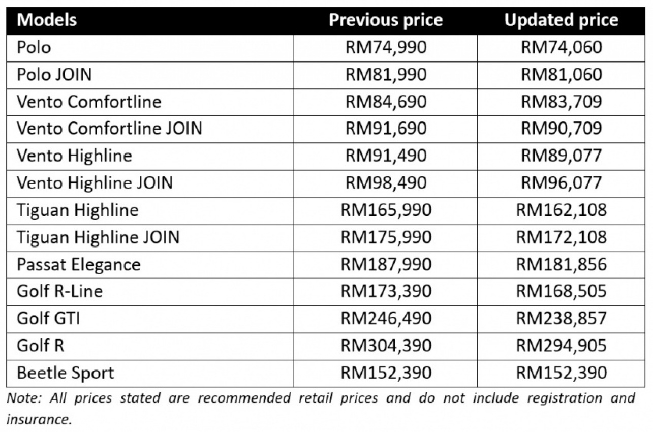 autos, car brands, cars, volkswagen, automotive, cars, malaysia, sales tax, tax holiday, volkswagen passenger cars malaysia, vpcm, sales tax exemption: new prices for volkswagen cars in malaysia