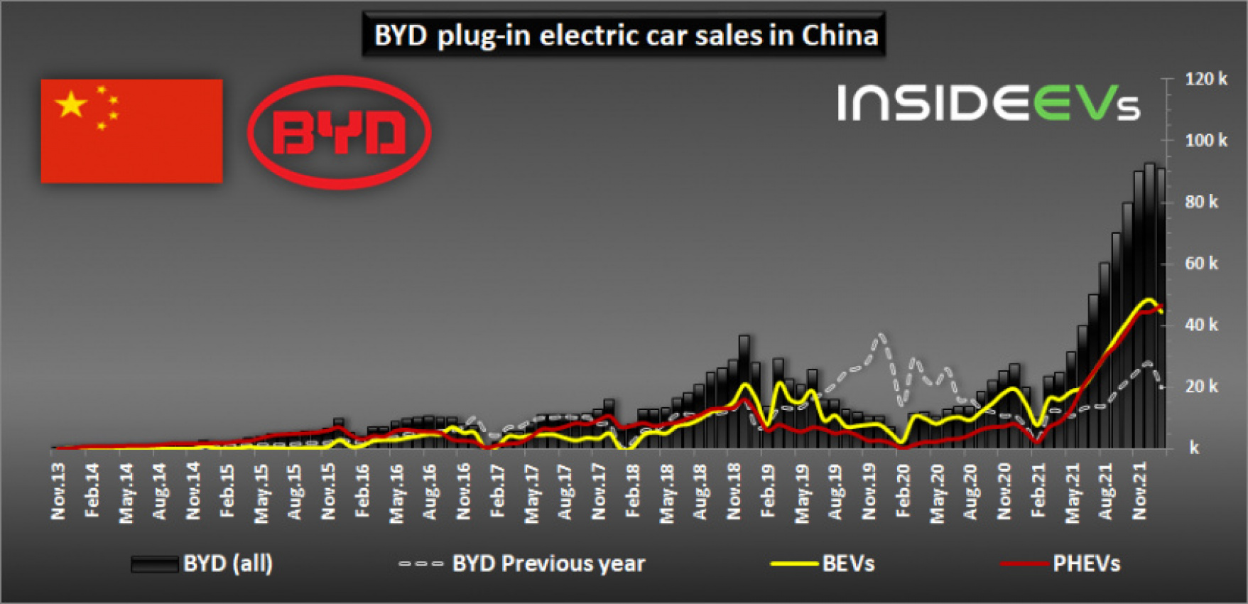 autos, byd, cars, evs, china: byd sold almost 93,000 plug-in cars in january 2022