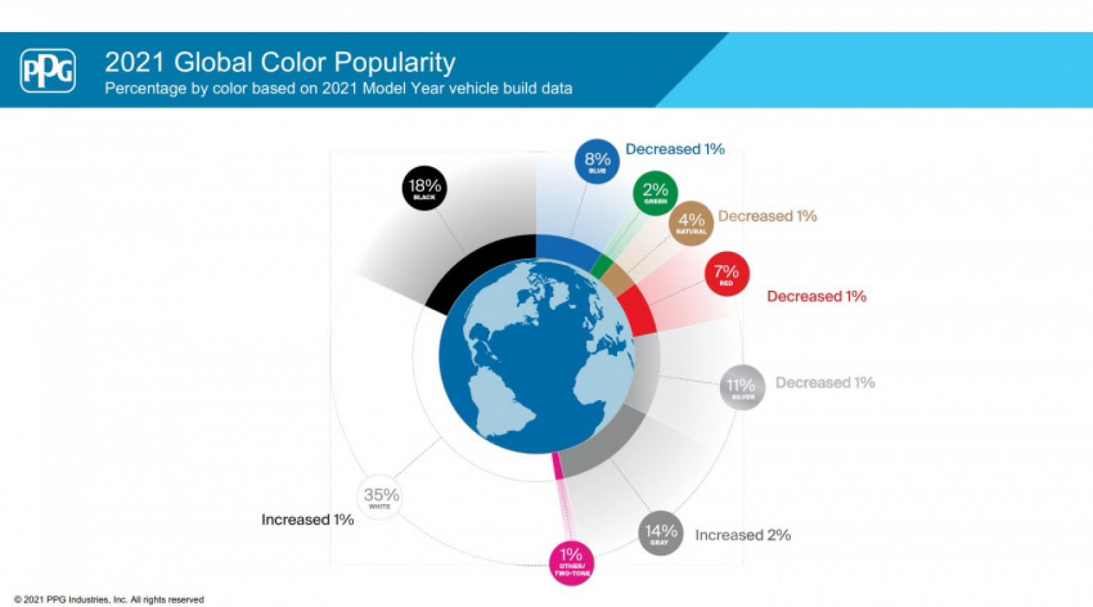 autos, cars, news, study, these are the most popular automotive colors in america and around the world