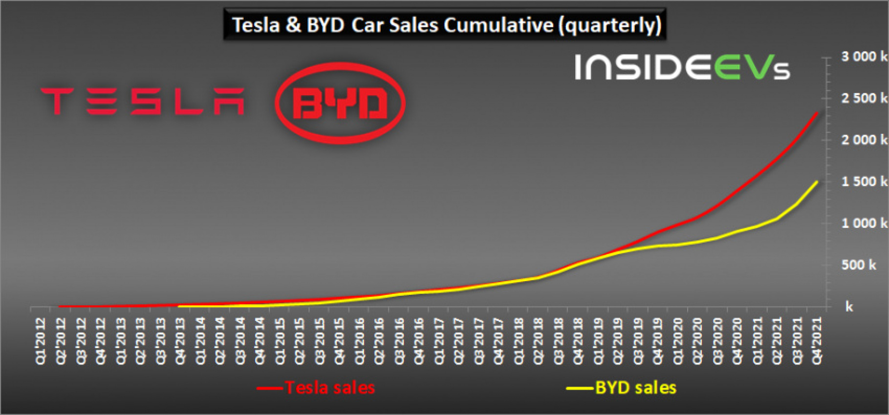 autos, byd, cars, evs, byd sales in 2022 might reach 1.5 million plug-in cars