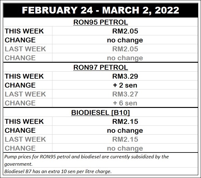autos, cars, biodiesel, fuel price updates, fuel prices, fuel price updates for february 24 – march 2, 2022