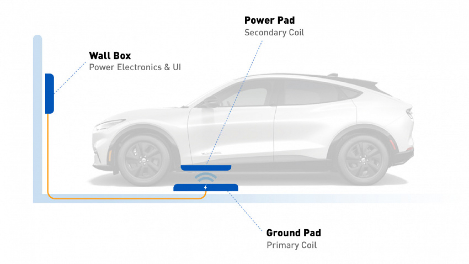 autos, cars, news, electric vehicles, ford, ford mustang mach-e, tesla, tesla model 3, video, witricity’s aftermarket wireless charging system to launch later this year
