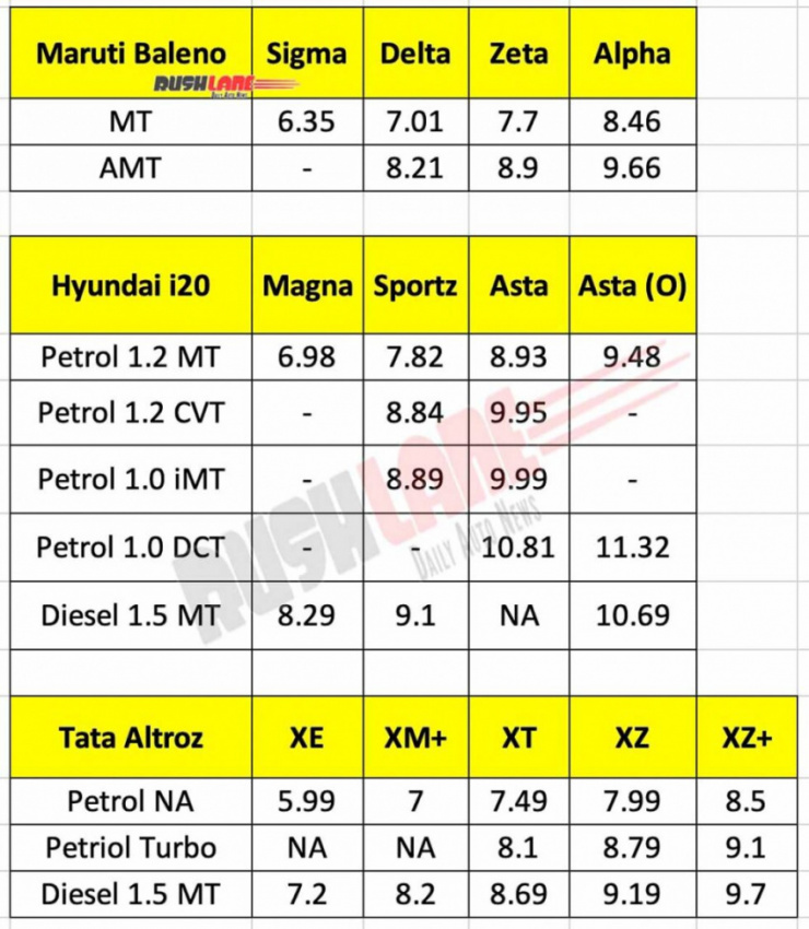 cars, hyundai, reviews, hyundai i20, 2022 maruti baleno vs tata altroz vs hyundai i20 – price, specs, safety