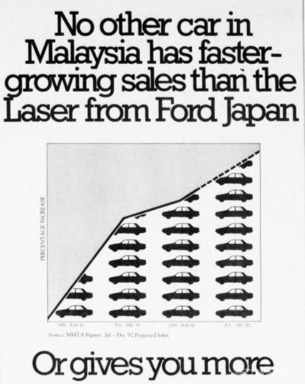 autos, cars, ford, mazda, mazda 3, ford laser – the precursor to the mazda 3 that was beloved among malaysians