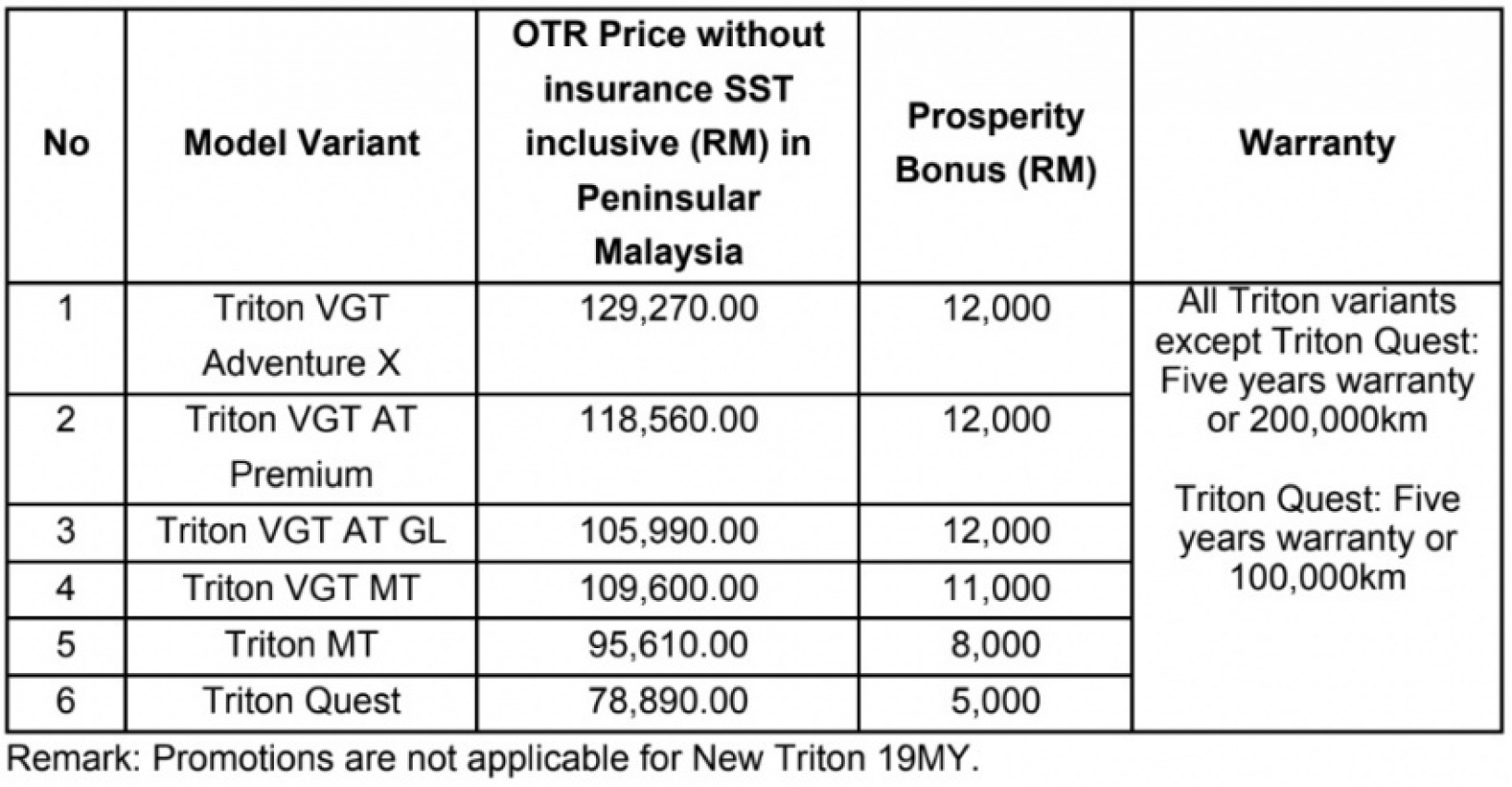 autos, car brands, cars, mitsubishi, chinese new year, malaysia, mitsubishi motors, mitsubishi motors malaysia, pick up truck, promotions, mitsubishi motors malaysia offers some prosperity bonus for chinese new year