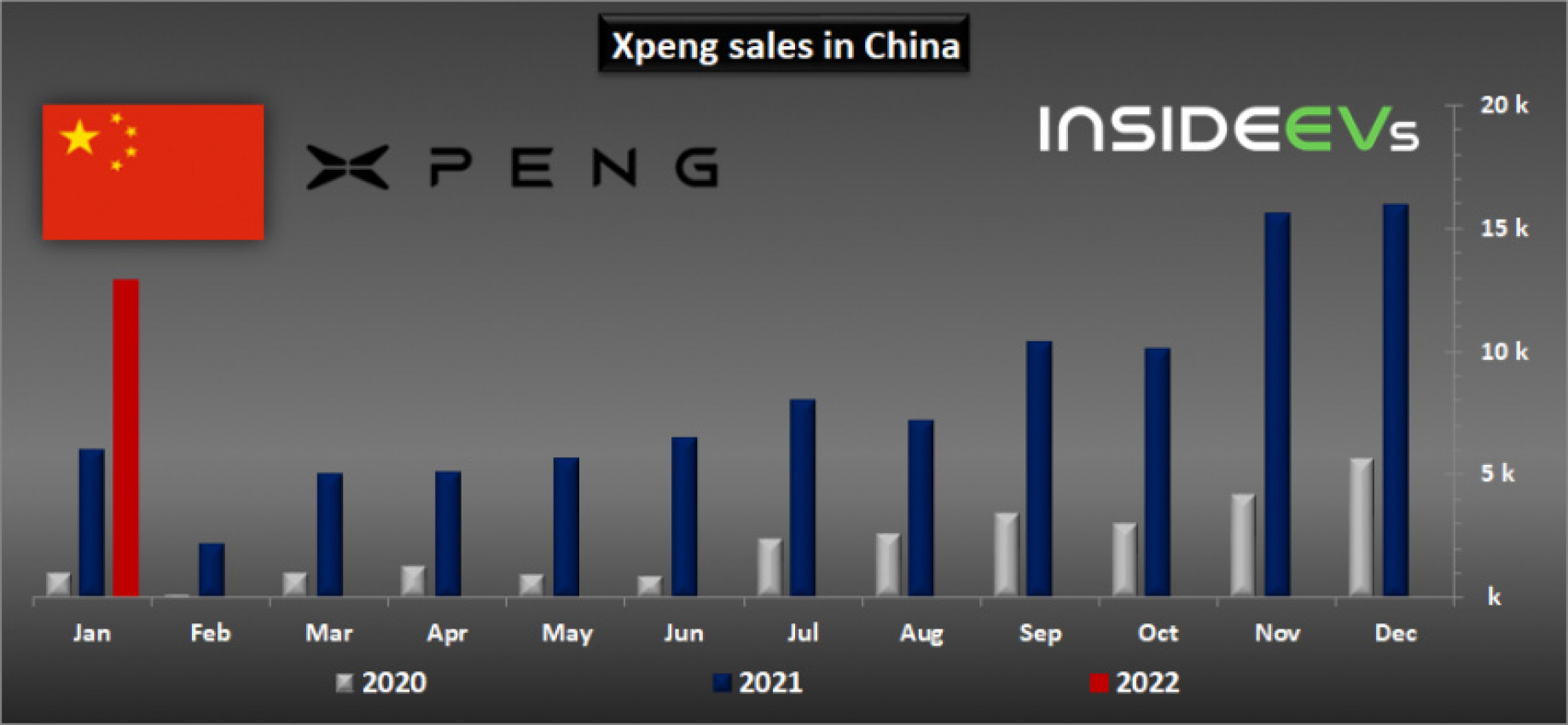 autos, cars, evs, xpeng, xpeng ev sales more than doubled in january 2022 to almost 13,000