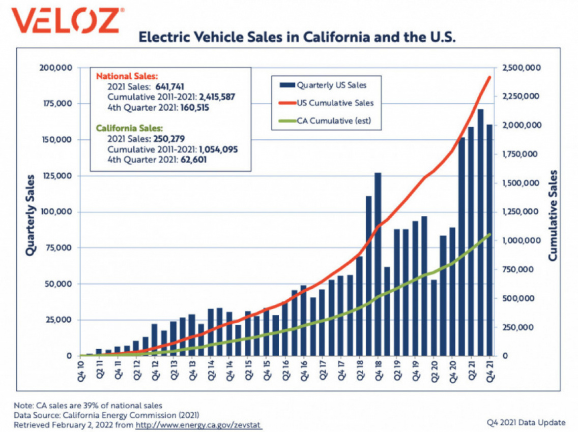 auto, autos, cars, california hit a cumulative one million plug-in automobiles, as it aims for five million by 2030