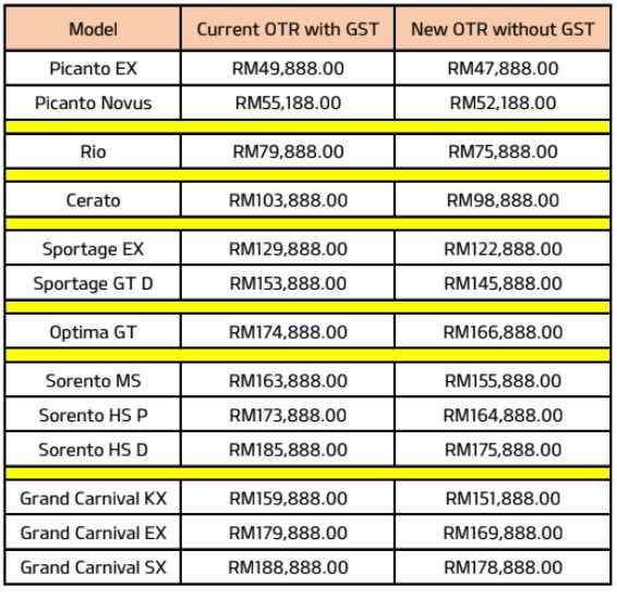 autos, car brands, cars, kia, malaysia, naza kia malaysia, naza kia vehicles registered between 18 – 31 may 2018 enjoy 0% gst