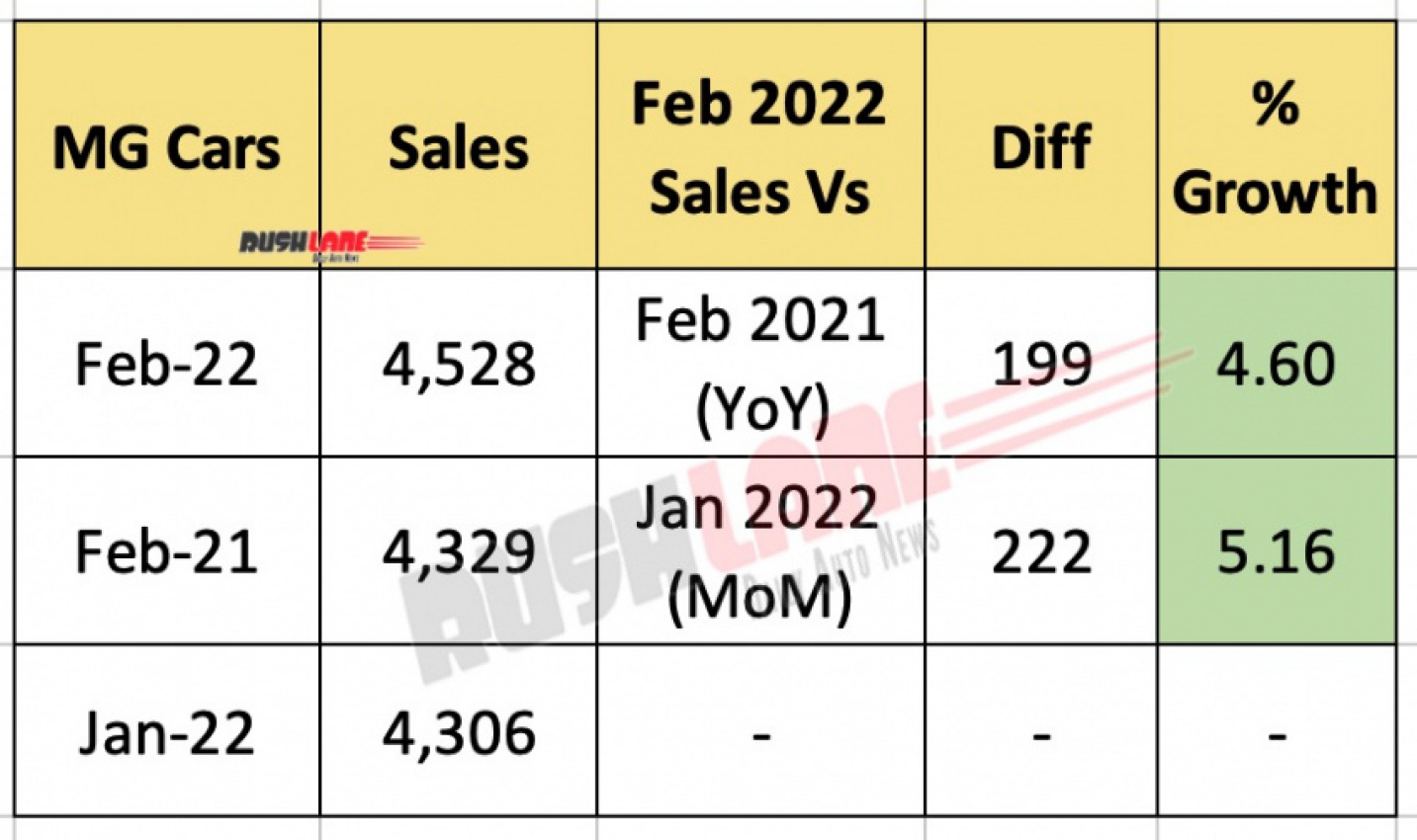 android, cars, mg, reviews, mg motor, android, mg motor sales feb 2022 at 4,528 units – hector, gloster, astor, zs ev