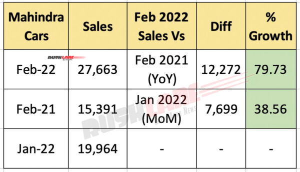 cars, mahindra, reviews, mahindra sales feb 2022 highest ever – xuv700, thar, bolero, scorpio
