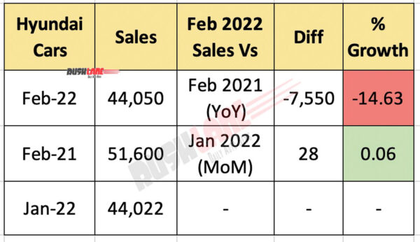 cars, hyundai, reviews, hyundai sales feb 2022 at 44k – creta, venue, i20, i10 nios