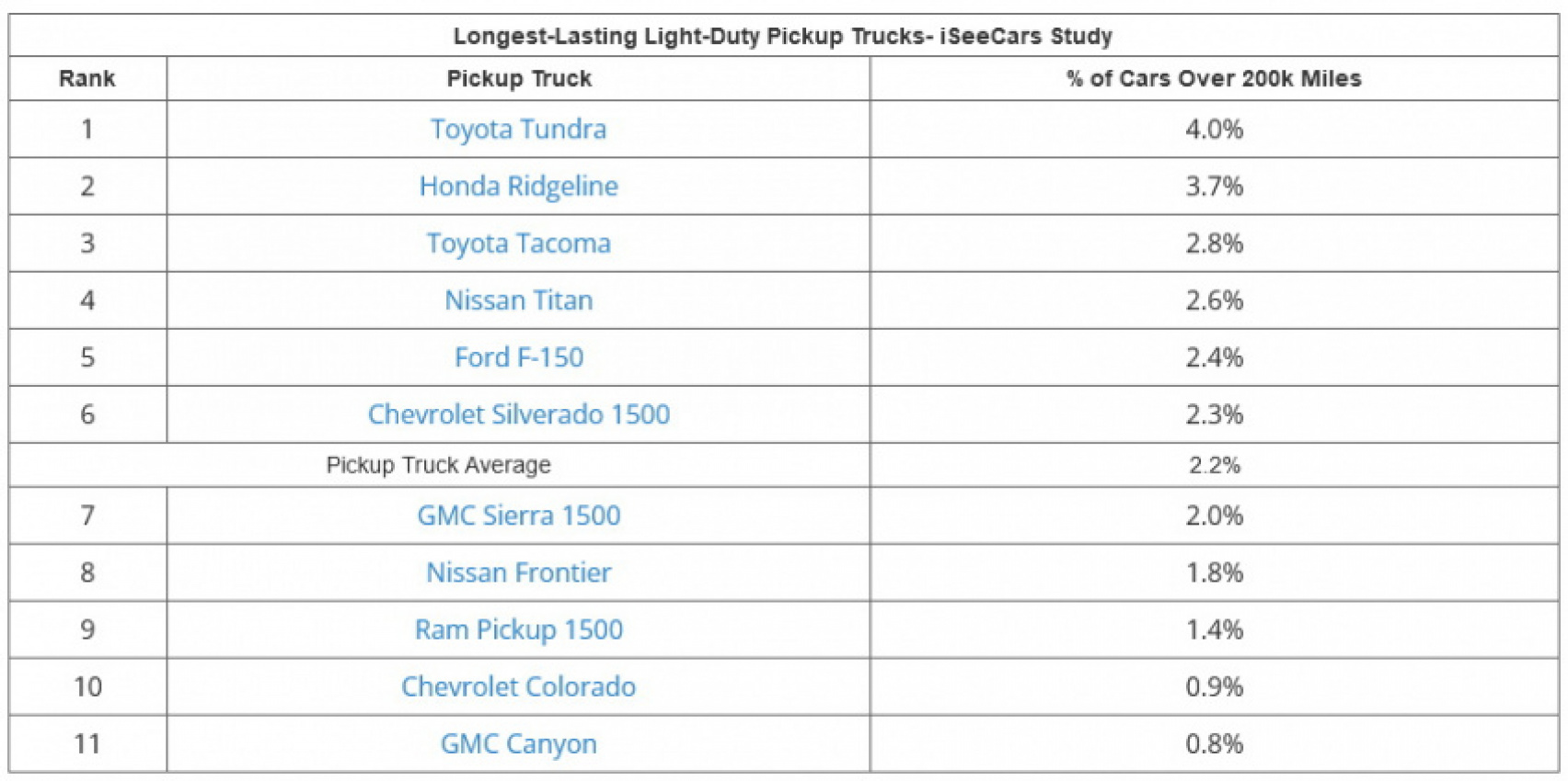 autos, cars, news, chevrolet, chevrolet suburban, ford, ford f-150, gmc yukon, honda ridgeline, nissan, nissan titan, study, toyota, toyota 4runner, toyota land cruiser, toyota sequoia, toyota tacoma, toyota tundra, these are the cars, suvs and trucks most likely to reach 200,000 miles