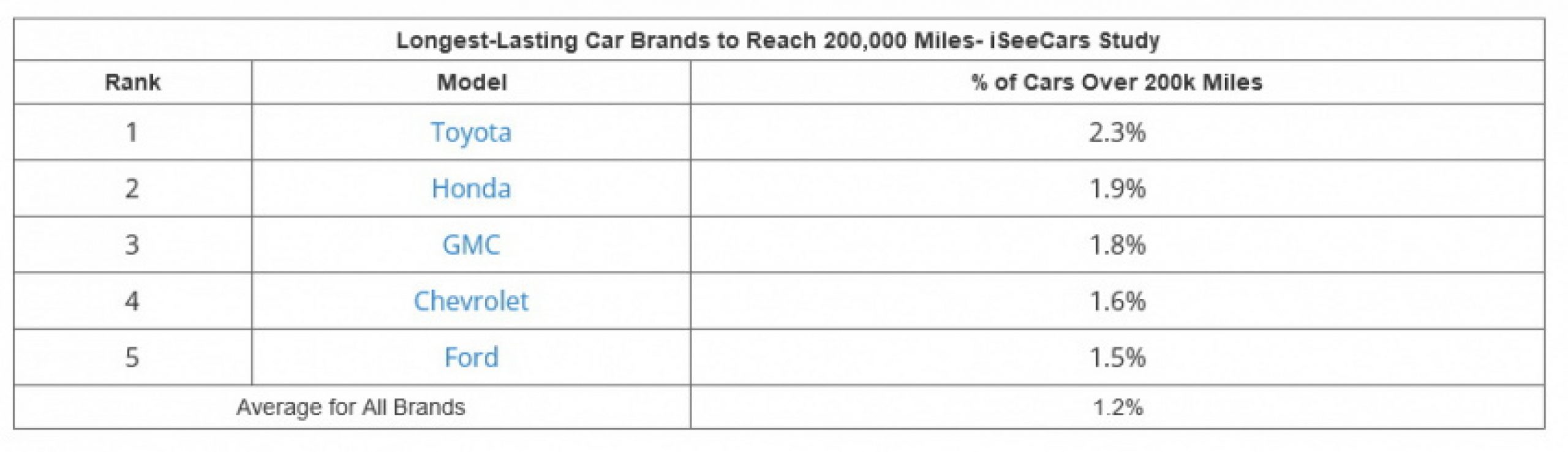 autos, cars, news, chevrolet, chevrolet suburban, ford, ford f-150, gmc yukon, honda ridgeline, nissan, nissan titan, study, toyota, toyota 4runner, toyota land cruiser, toyota sequoia, toyota tacoma, toyota tundra, these are the cars, suvs and trucks most likely to reach 200,000 miles