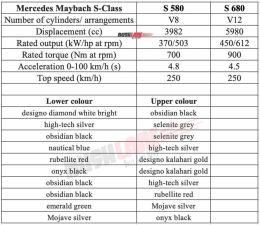 cars, maybach, mercedes-benz, reviews, mercedes, 2022 mercedes maybach s-class india launch price rs 250 lakh