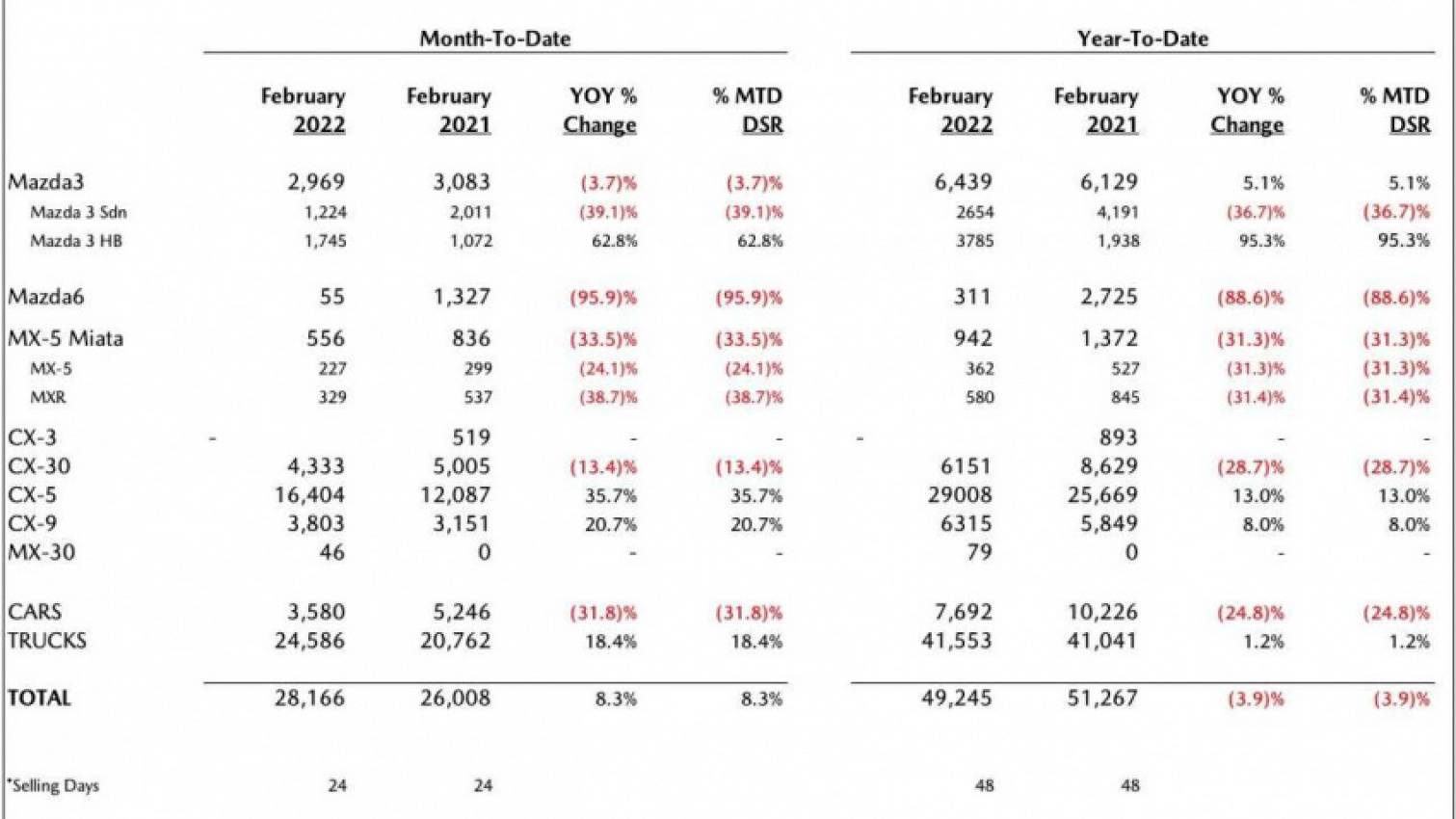 autos, cars, evs, mazda, mazda mx-30, us: mazda mx-30 sales stuck at a two-digit level per month