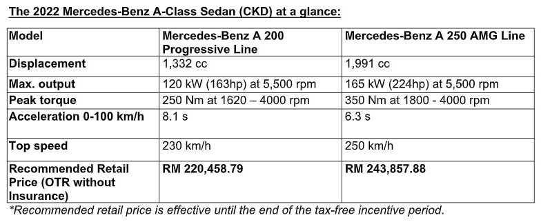 autos, cars, mercedes-benz, autos mercedes-benz, mercedes, mercedes-benz malaysia revises specs and prices of a-class sedan, gla and glb