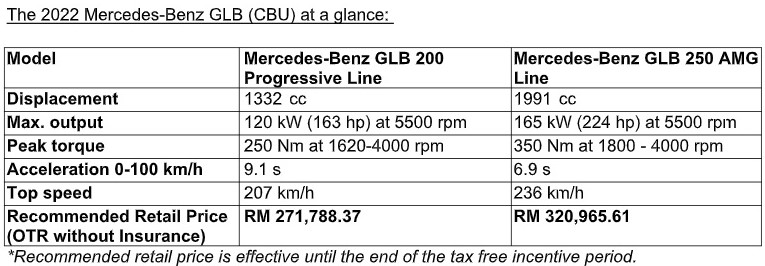 autos, cars, mercedes-benz, autos mercedes-benz, mercedes, mercedes-benz malaysia revises specs and prices of a-class sedan, gla and glb