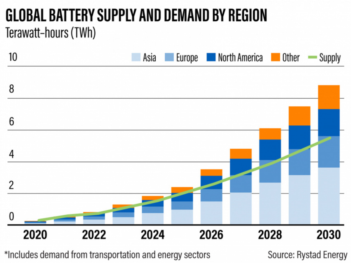 autos, cars, electric vehicle, surge in global demand for batteries by 2030 as number of electric vehicles grow