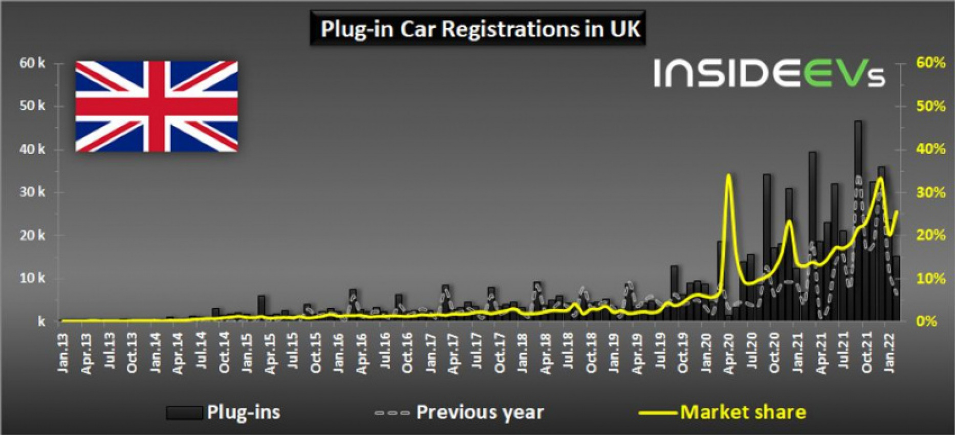 autos, cars, evs, tesla, uk: two teslas in top 5 as plug-in car sales doubled in february 2022