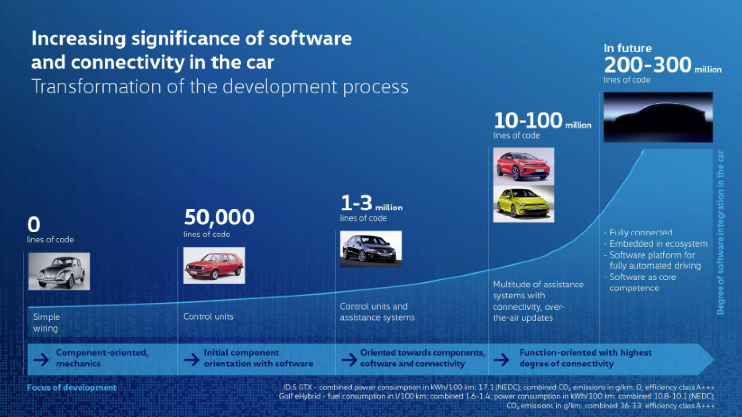 autos, cars, news, electric vehicles, industry, tech, vw will focus on software first to shorten vehicle development times by a quarter