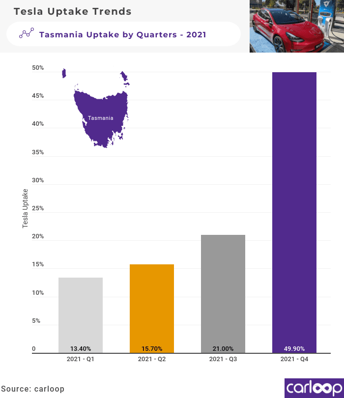autos, cars, tesla, stamp duty exemptions underpin big jump in tesla deliveries in island state