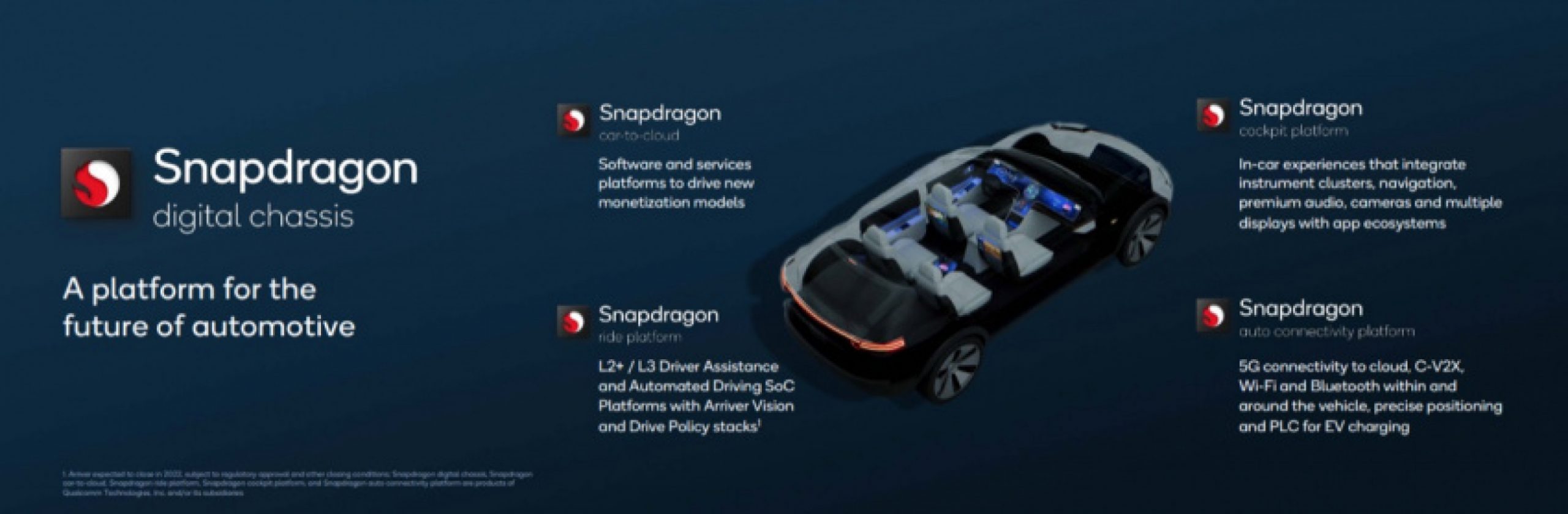 autos, cars, featured, cloud services, connectivity, qualcomm, qualcomm technologies, snapdragon digital chassis, telematics, wifi, qualcomm highlights new snapdragon digital chassis for future connected cars