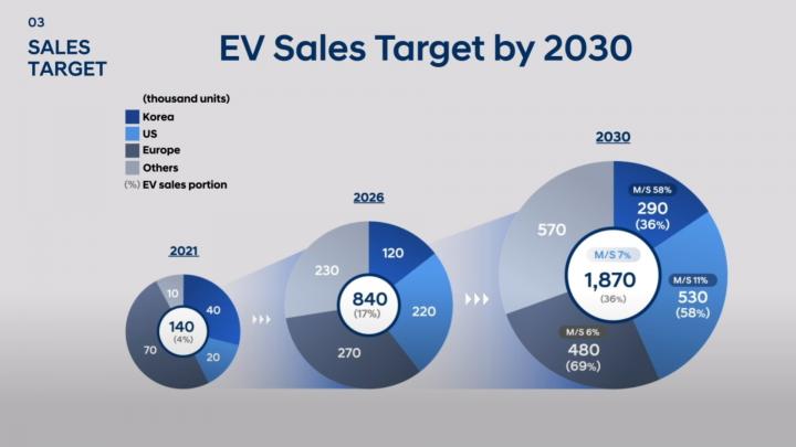 autos, cars, genesis, hyundai, electric vehicles, indian, industry & policy, international, hyundai & genesis announce 17 new evs by 2030