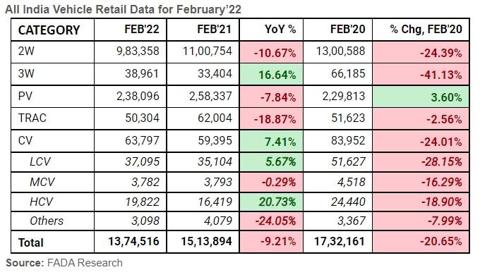 autos, cars, fada, indian, monthly sales analysis & reports, sales & analysis, vehicle retail sales down by 9.21% in february 2022