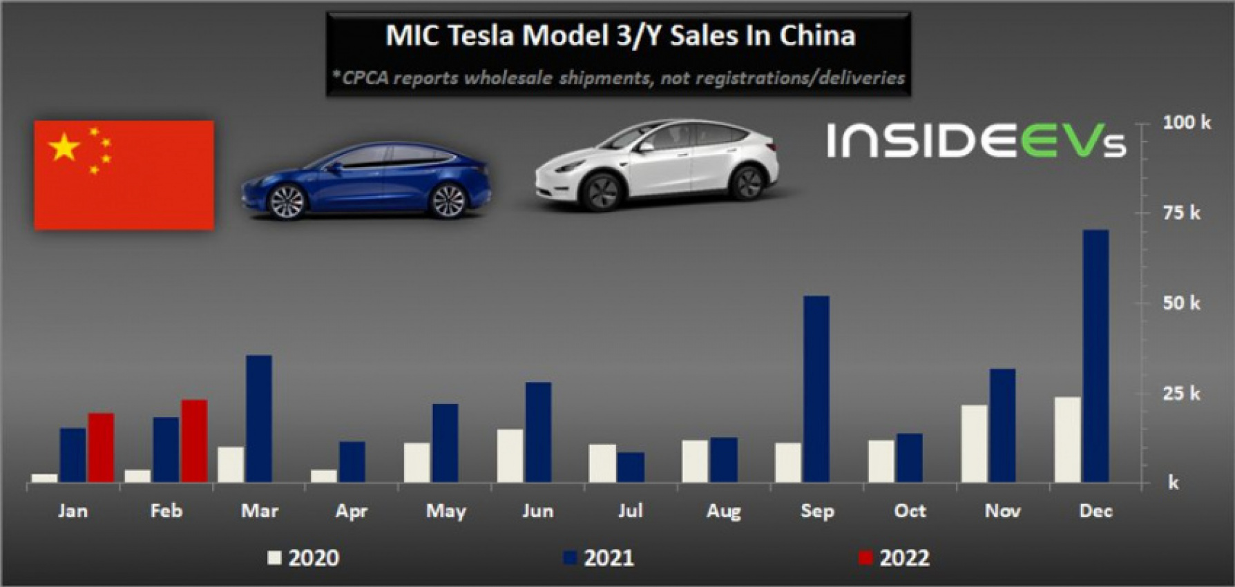 autos, cars, evs, tesla, china: mic tesla wholesale shipments tripled in february 2022