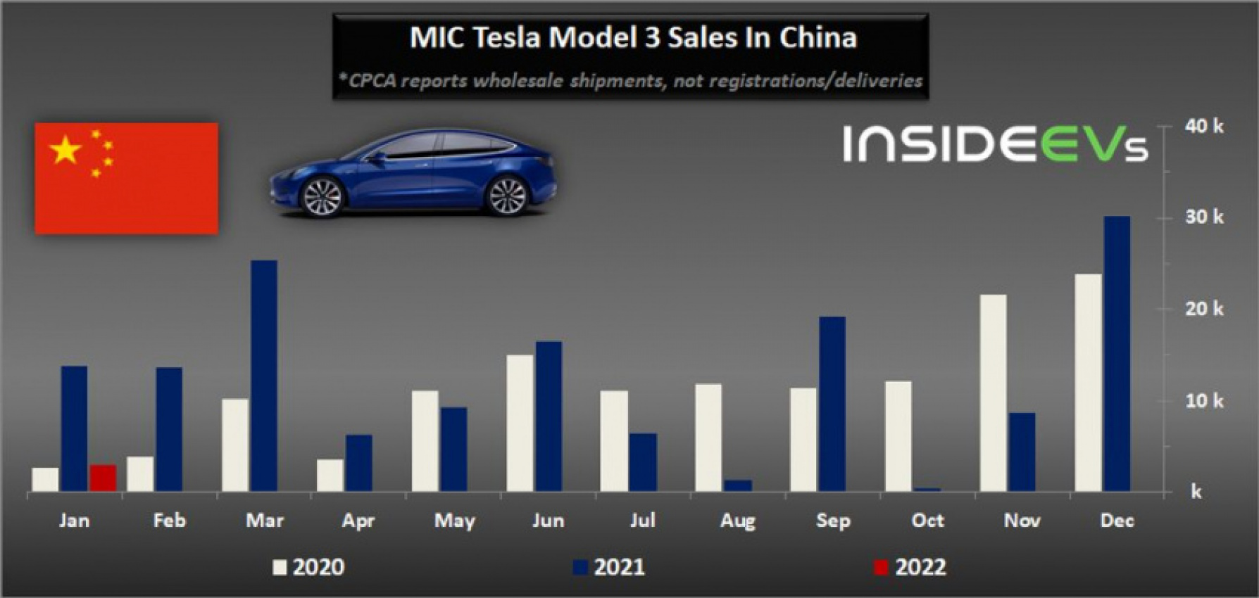autos, cars, evs, tesla, china: mic tesla wholesale shipments tripled in february 2022