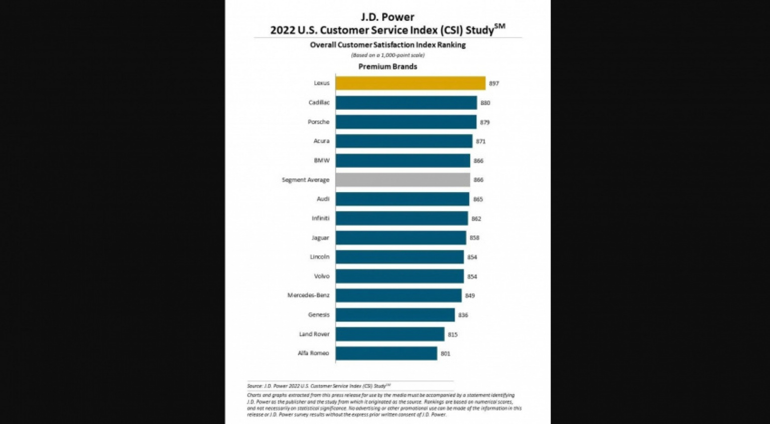 autos, cars, lexus, mini, lexus & mini top 2022 jd power customer service index in the usa