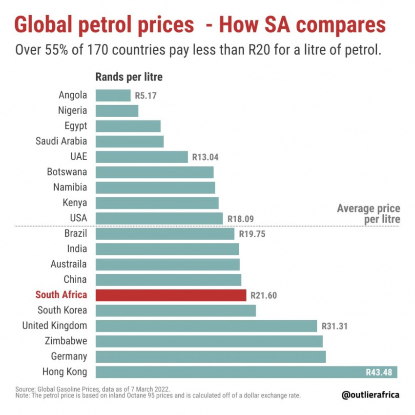 autos, cars, news, crude oil, fuel price, international market, oil, petrol, petrol price, petroleum, russia, russo-ukranian war, how the sa fuel price compares to the rest of the world 