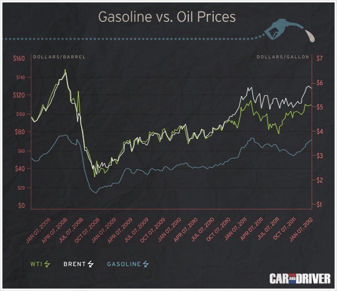 autos, cars, features, brent, crude, efficiency, fuel economy, gas prices, gasoline, mpg, oil, petroleum, wti, why are gas prices going up?