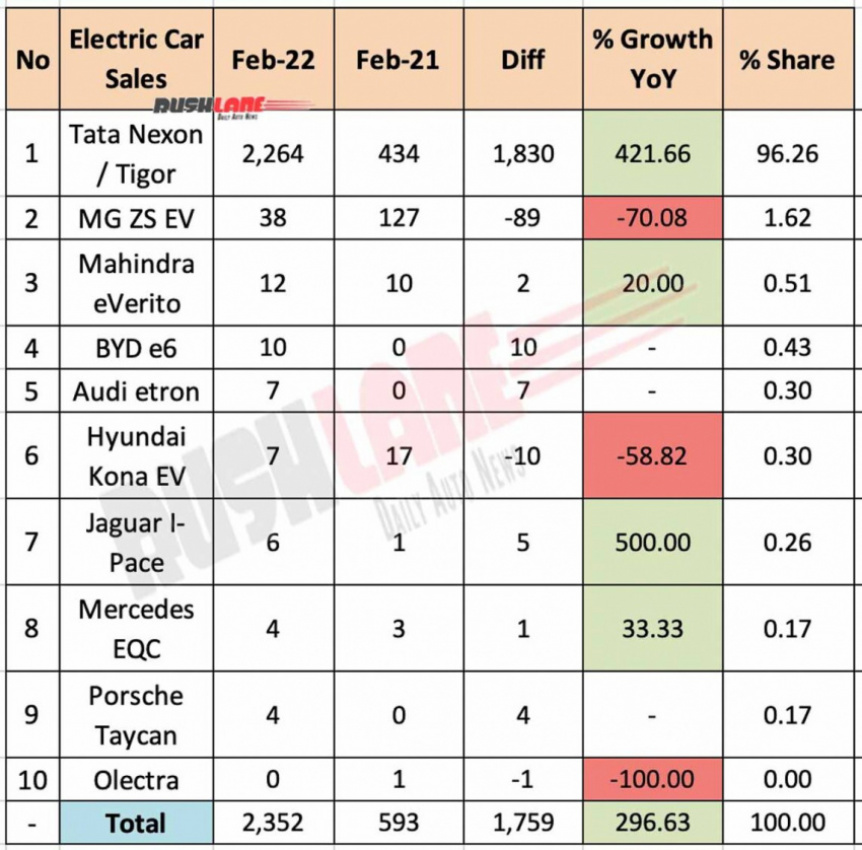 byd, cars, hyundai, mahindra, mg, reviews, electric car sales feb 2022 – tata, mahindra, hyundai, mg, byd