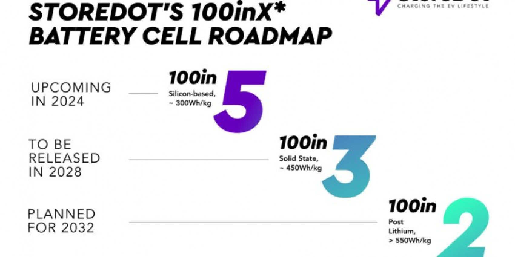 autos, battery & fuel cell, cars, electric vehicle, batteries, battery cells, israel, solid-state batteries, startup, storedot, storedot to increase charging capacities