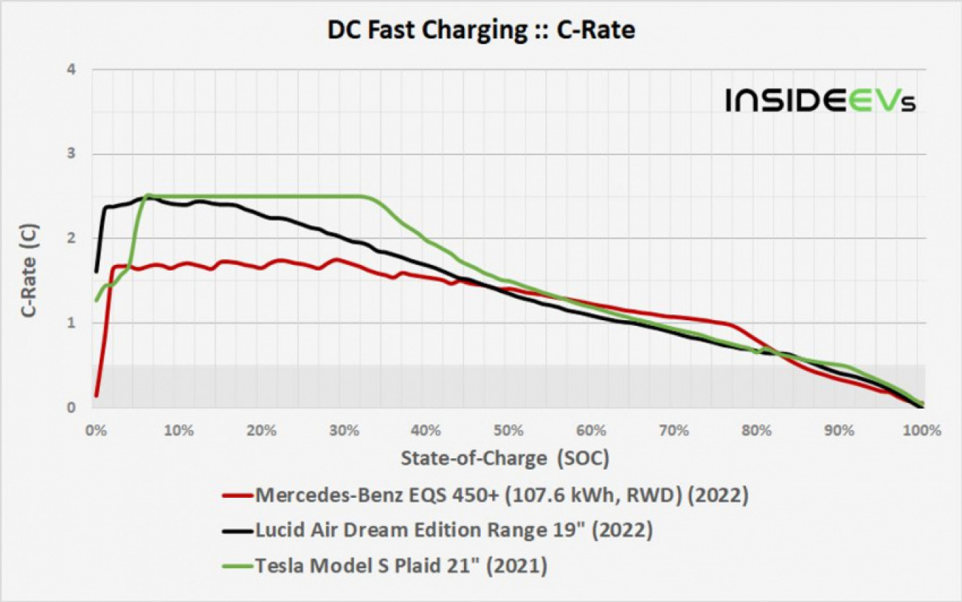 autos, cars, evs, mercedes-benz, mercedes, mercedes-benz eqs 450+ charging analysis: as fast as plaid?