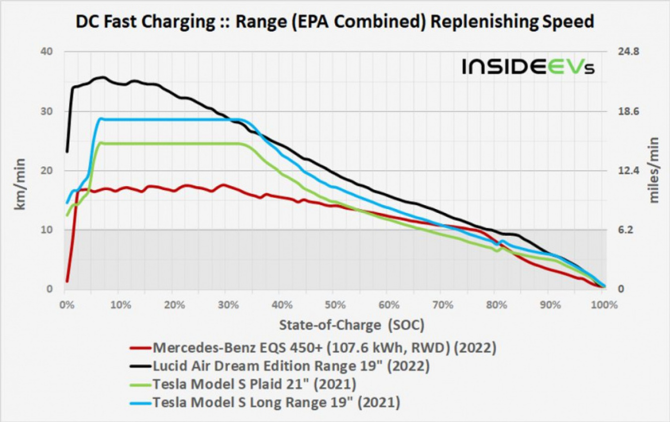autos, cars, evs, mercedes-benz, mercedes, mercedes-benz eqs 450+ charging analysis: as fast as plaid?