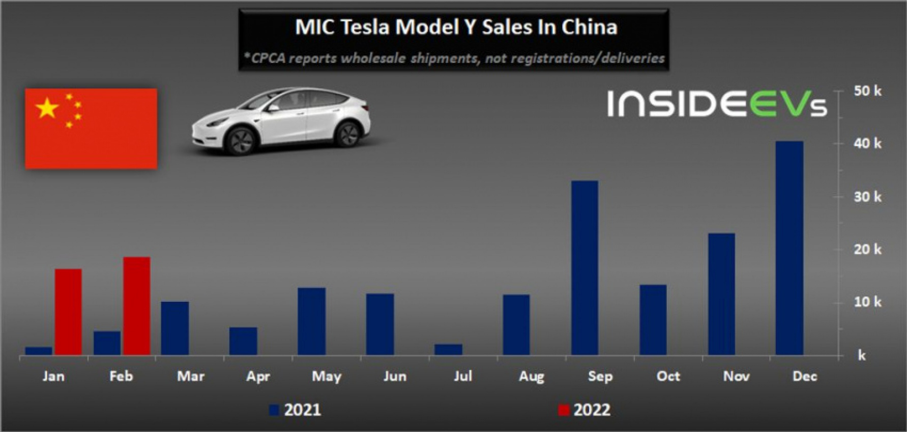 autos, cars, evs, tesla, china: tesla model y sales quadrupled in february 2022