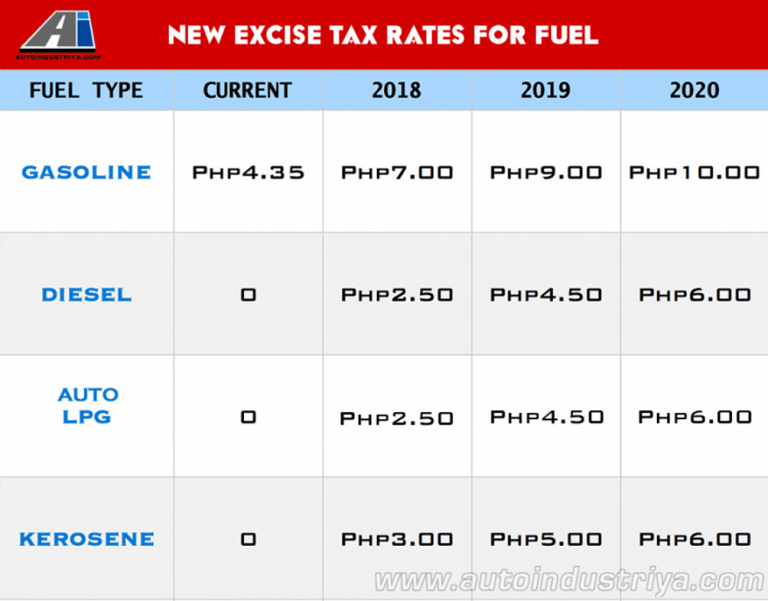 auto news, autos, cars, department of energy, fuel, oil price hike, ping lacson, senator lacson wants fuel excise tax suspended