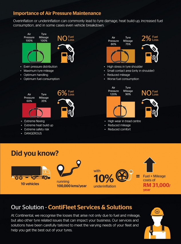 autos, cars, commercial vehicles, commercial vehicles, continental, continental tyre malaysia, fleet, malaysia, tyres, conti360º solutions helps commercial fleet operators optimise costs