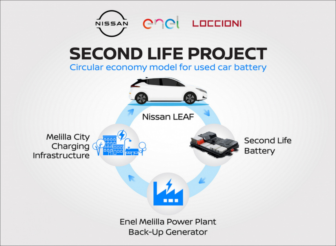 autos, cars, news, nissan, ecology, electric vehicles, nissan leaf, nissan offers recycled leaf batteries to spanish town as backup power