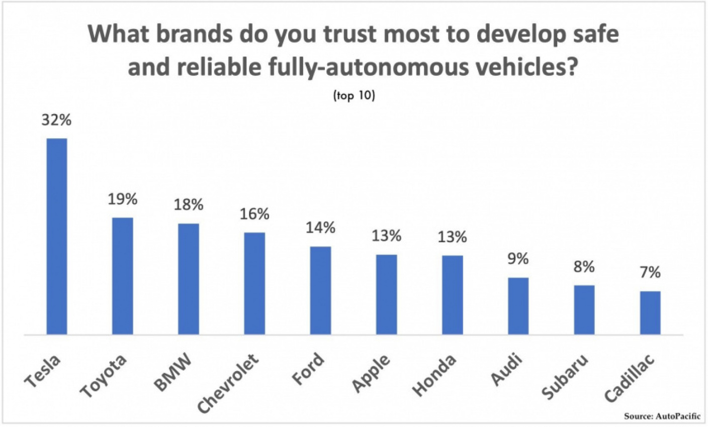 autos, cars, news, space, spacex, tesla, tesla named ‘most-trusted’ brand developing fully-autonomous vehicles