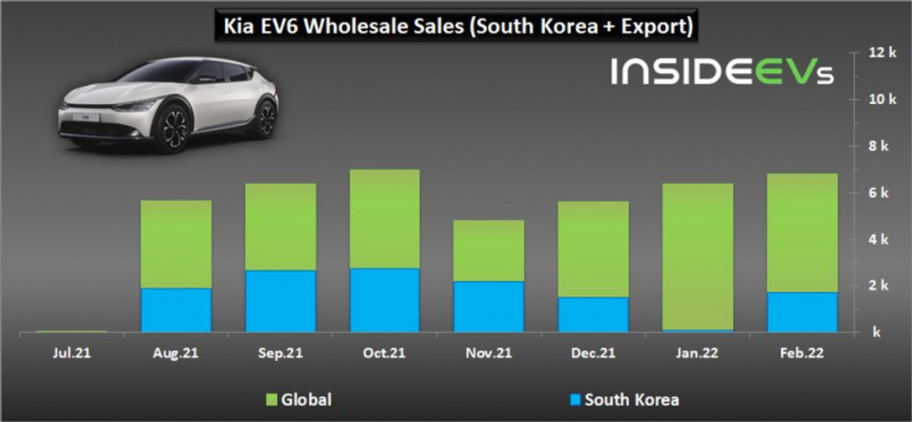 autos, cars, evs, kia, kia ev6 wholesale shipments near 7,000 in february 2022