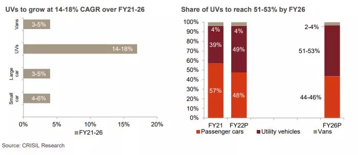 auto, car, india auto market, india uv market, utility vehicles, uv market news, india uv market share to increase to 51-53% soon from around 39% in fy21: report