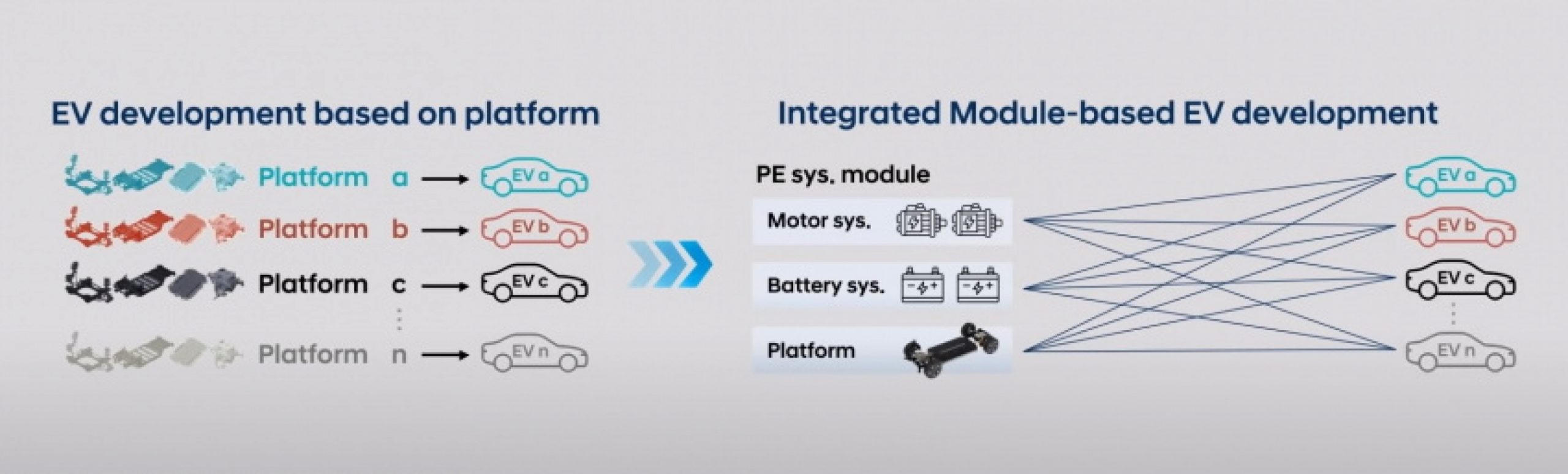 autos, cars, hyundai, batteries, electric vehicles, integrated modular architecture, vnex, zero emissions, hyundai to use new integrated modular architecture for all future bev models