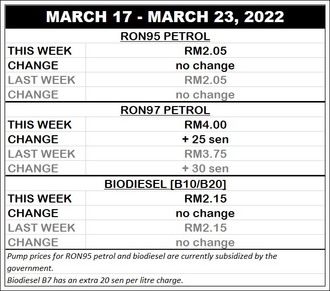 autos, cars, biodiesel, fuel price updates, fuel prices, vnex, fuel price updates for march 17 – march 23, 2022