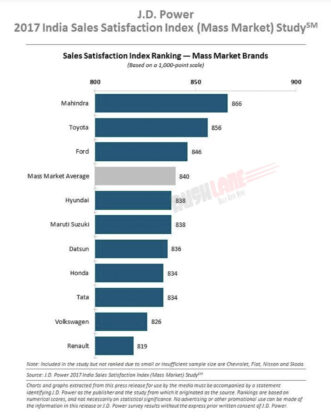 cars, mg, reviews, mg motor, mg motor india no 1 in customer service, sales satisfaction – j d power