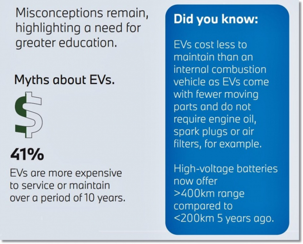 autos, bmw, cars, bmw group malaysia, electric vehicles, ev misconceptions, ev usage, zero emissions, malaysians understand merits of evs but misconceptions remain, bmw survey finds