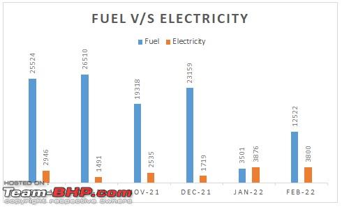 autos, cars, comparo, electric cars, indian, member content, petrol cars, replaced petrol car with ev: fuel & electricity expenses compared