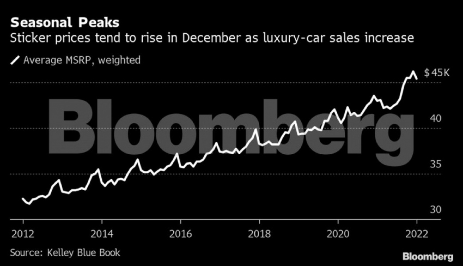 autos, cars, news, car prices, chevrolet, ford, general motors, stellantis, toyota, big increase in u.s. vehicle prices over past two years